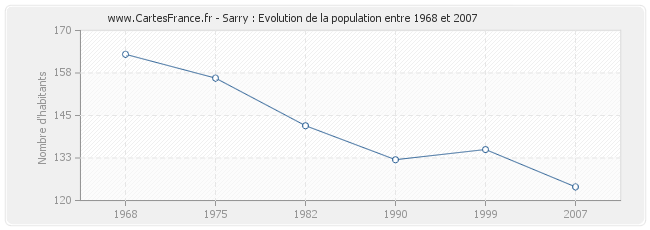 Population Sarry