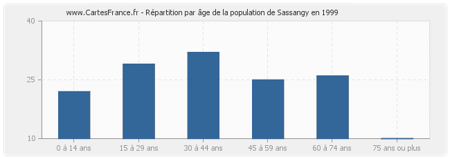Répartition par âge de la population de Sassangy en 1999