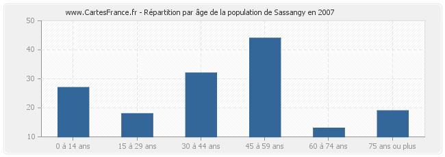 Répartition par âge de la population de Sassangy en 2007