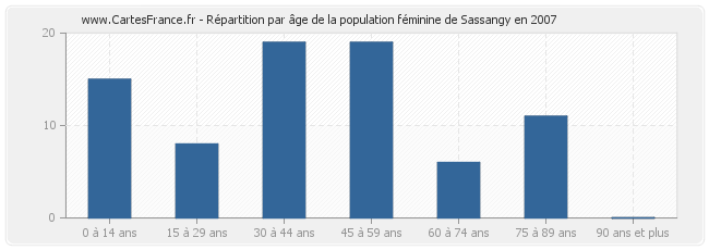 Répartition par âge de la population féminine de Sassangy en 2007