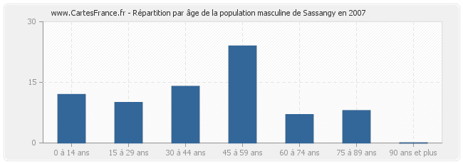 Répartition par âge de la population masculine de Sassangy en 2007