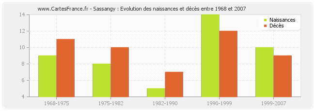 Sassangy : Evolution des naissances et décès entre 1968 et 2007