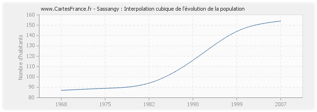 Sassangy : Interpolation cubique de l'évolution de la population