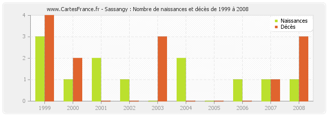 Sassangy : Nombre de naissances et décès de 1999 à 2008