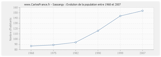 Population Sassangy