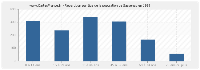 Répartition par âge de la population de Sassenay en 1999