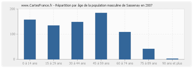 Répartition par âge de la population masculine de Sassenay en 2007