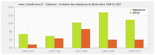 Sassenay : Evolution des naissances et décès entre 1968 et 2007