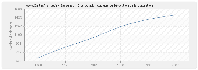 Sassenay : Interpolation cubique de l'évolution de la population