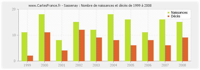 Sassenay : Nombre de naissances et décès de 1999 à 2008