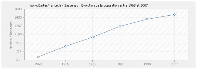 Population Sassenay