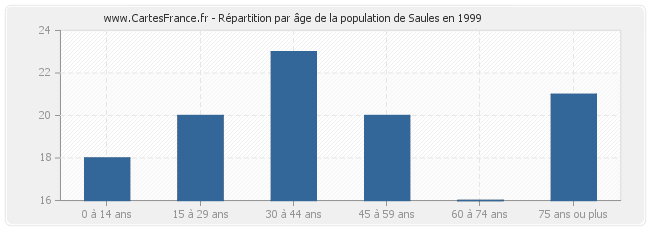 Répartition par âge de la population de Saules en 1999