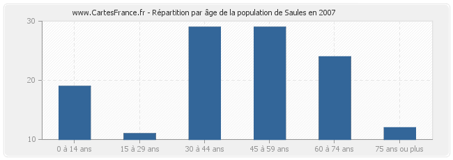 Répartition par âge de la population de Saules en 2007