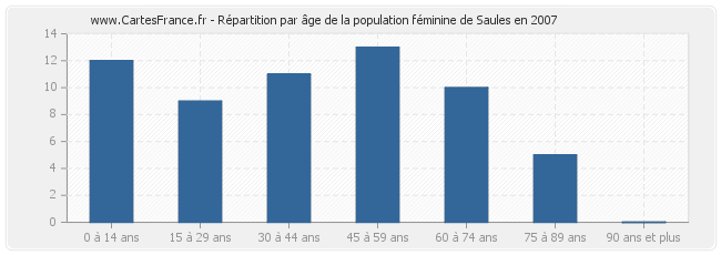 Répartition par âge de la population féminine de Saules en 2007