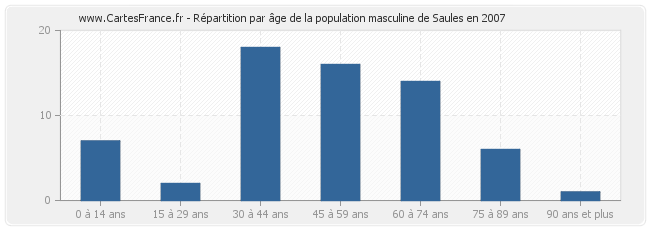 Répartition par âge de la population masculine de Saules en 2007