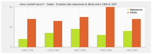 Saules : Evolution des naissances et décès entre 1968 et 2007