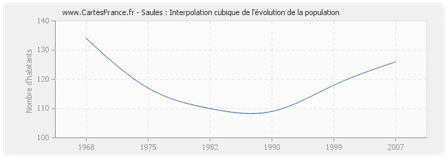 Saules : Interpolation cubique de l'évolution de la population