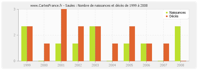 Saules : Nombre de naissances et décès de 1999 à 2008