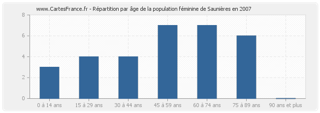 Répartition par âge de la population féminine de Saunières en 2007