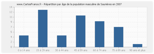 Répartition par âge de la population masculine de Saunières en 2007