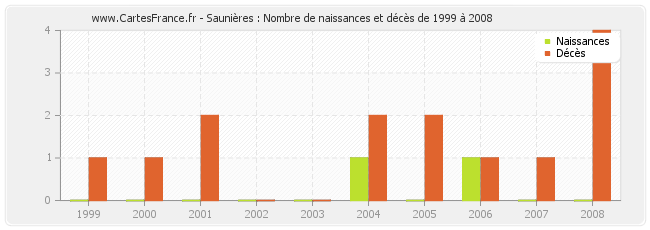 Saunières : Nombre de naissances et décès de 1999 à 2008