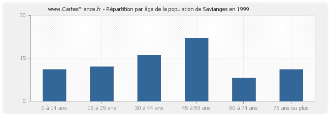 Répartition par âge de la population de Savianges en 1999