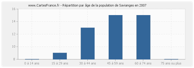 Répartition par âge de la population de Savianges en 2007