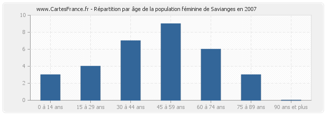 Répartition par âge de la population féminine de Savianges en 2007