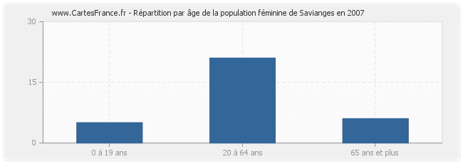 Répartition par âge de la population féminine de Savianges en 2007