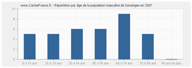 Répartition par âge de la population masculine de Savianges en 2007