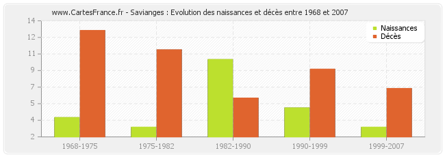 Savianges : Evolution des naissances et décès entre 1968 et 2007