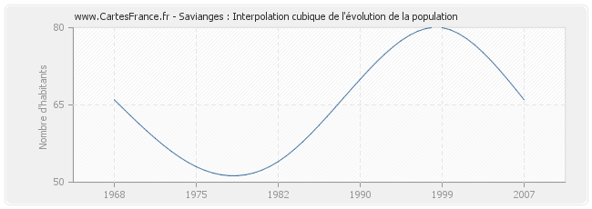 Savianges : Interpolation cubique de l'évolution de la population