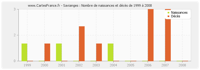 Savianges : Nombre de naissances et décès de 1999 à 2008