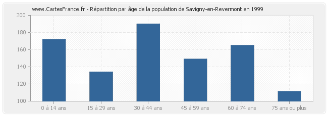 Répartition par âge de la population de Savigny-en-Revermont en 1999