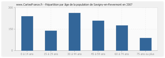 Répartition par âge de la population de Savigny-en-Revermont en 2007