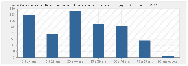 Répartition par âge de la population féminine de Savigny-en-Revermont en 2007