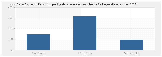 Répartition par âge de la population masculine de Savigny-en-Revermont en 2007