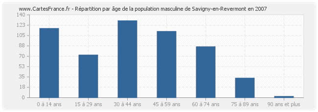 Répartition par âge de la population masculine de Savigny-en-Revermont en 2007