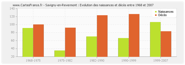 Savigny-en-Revermont : Evolution des naissances et décès entre 1968 et 2007