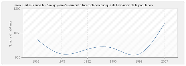 Savigny-en-Revermont : Interpolation cubique de l'évolution de la population