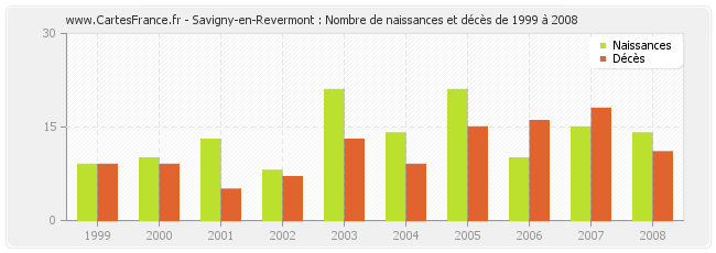 Savigny-en-Revermont : Nombre de naissances et décès de 1999 à 2008