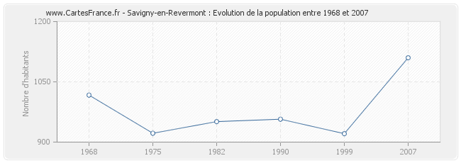 Population Savigny-en-Revermont