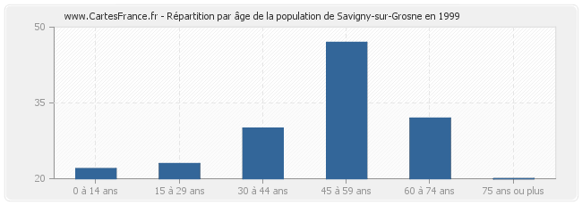 Répartition par âge de la population de Savigny-sur-Grosne en 1999