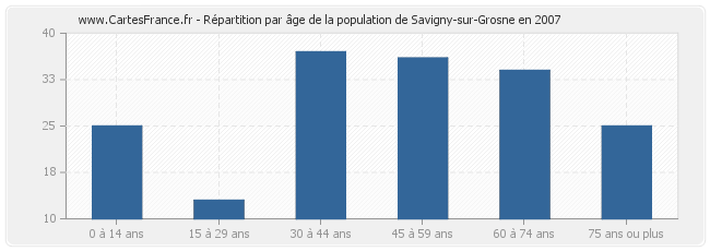Répartition par âge de la population de Savigny-sur-Grosne en 2007