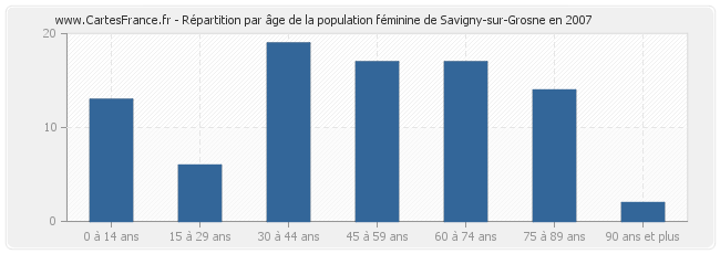 Répartition par âge de la population féminine de Savigny-sur-Grosne en 2007