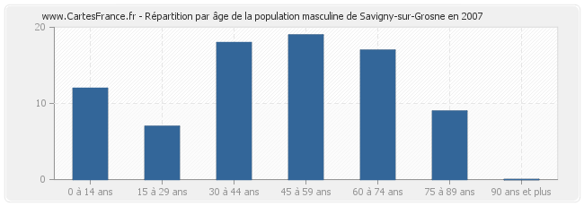 Répartition par âge de la population masculine de Savigny-sur-Grosne en 2007