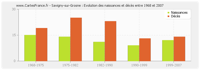 Savigny-sur-Grosne : Evolution des naissances et décès entre 1968 et 2007