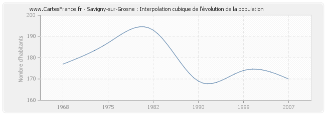 Savigny-sur-Grosne : Interpolation cubique de l'évolution de la population
