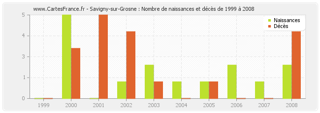 Savigny-sur-Grosne : Nombre de naissances et décès de 1999 à 2008