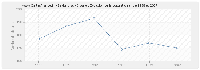 Population Savigny-sur-Grosne